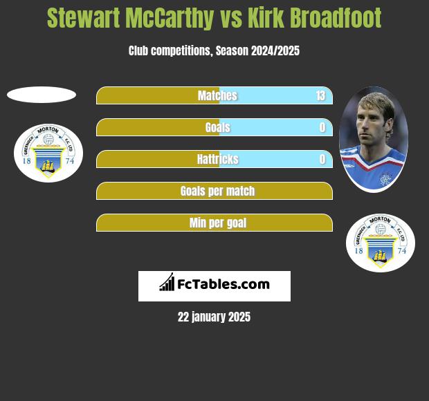 Stewart McCarthy vs Kirk Broadfoot h2h player stats