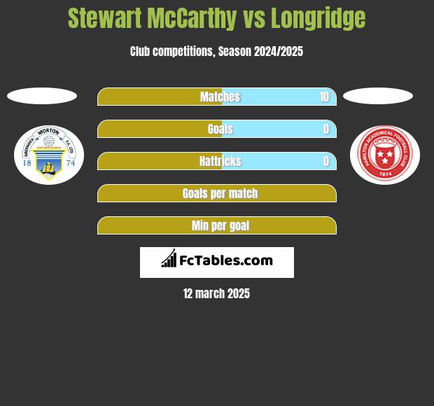 Stewart McCarthy vs Longridge h2h player stats