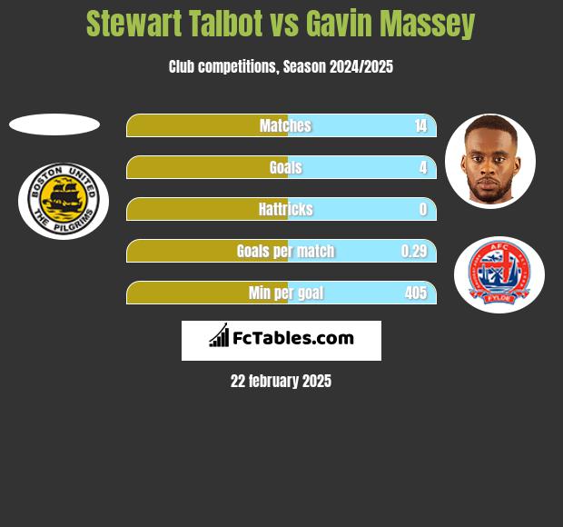 Stewart Talbot vs Gavin Massey h2h player stats