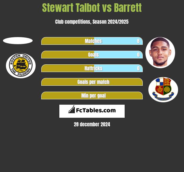 Stewart Talbot vs Barrett h2h player stats