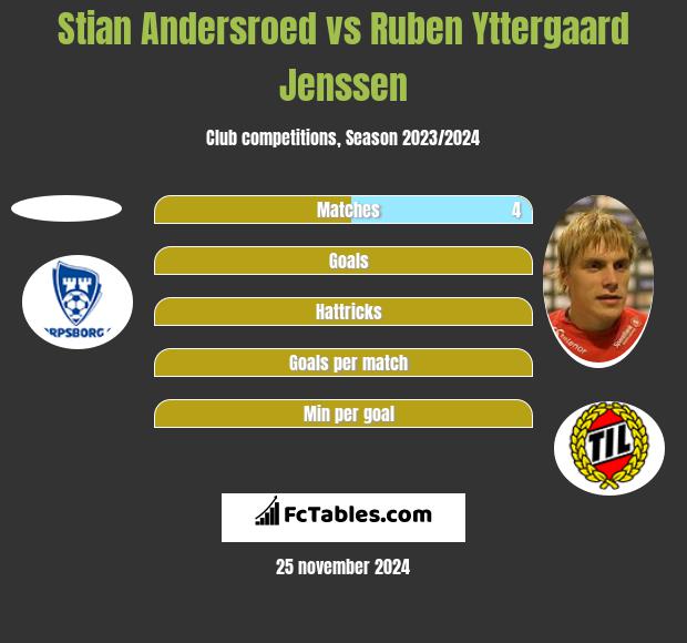 Stian Andersroed vs Ruben Yttergaard Jenssen h2h player stats