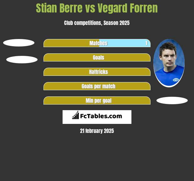 Stian Berre vs Vegard Forren h2h player stats