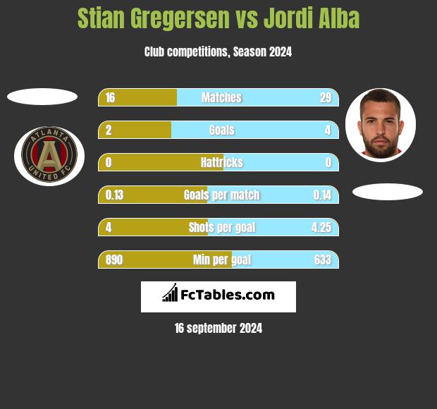 Stian Gregersen vs Jordi Alba h2h player stats