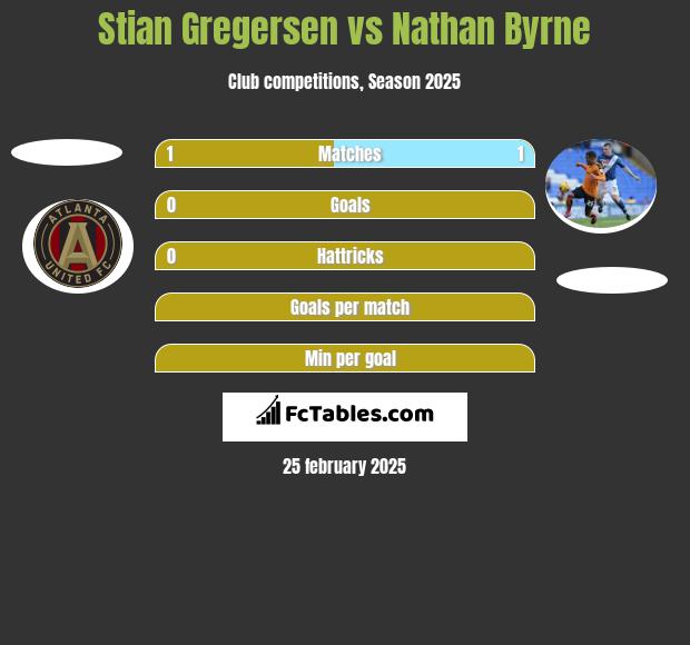 Stian Gregersen vs Nathan Byrne h2h player stats