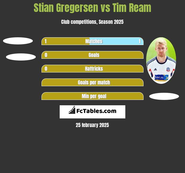 Stian Gregersen vs Tim Ream h2h player stats