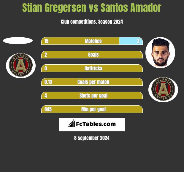 Stian Gregersen vs Santos Amador h2h player stats