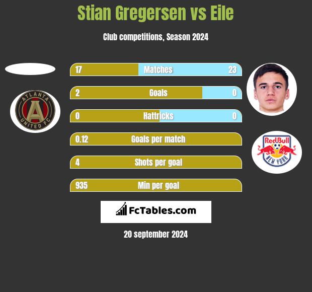 Stian Gregersen vs Eile h2h player stats