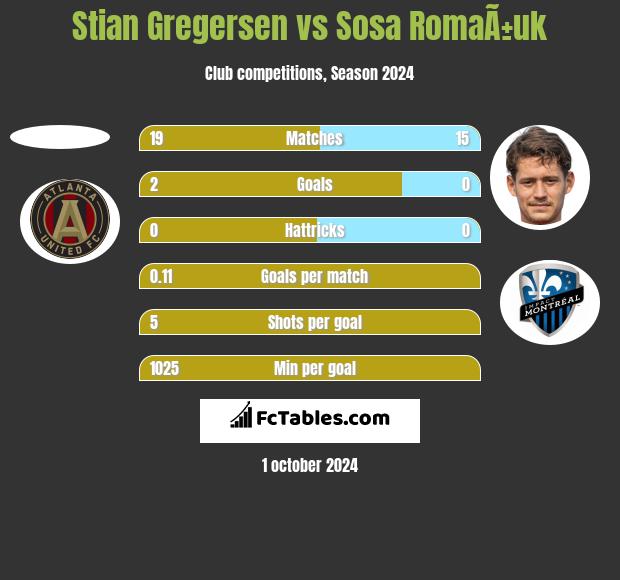 Stian Gregersen vs Sosa RomaÃ±uk h2h player stats