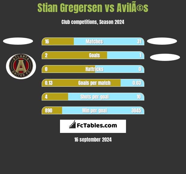 Stian Gregersen vs AvilÃ©s h2h player stats