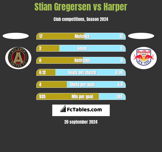 Stian Gregersen vs Harper h2h player stats