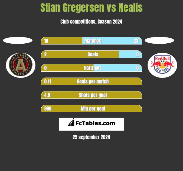 Stian Gregersen vs Nealis h2h player stats