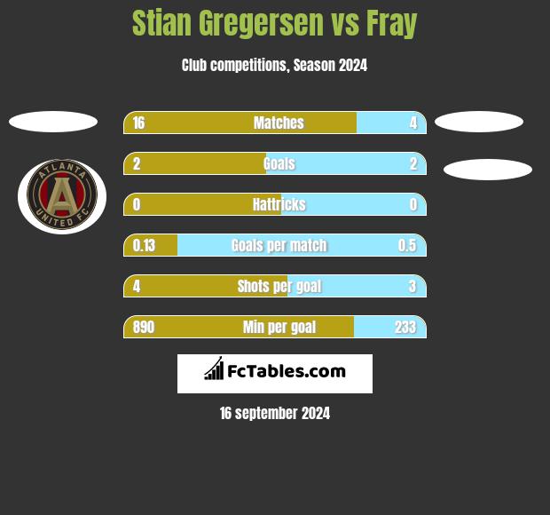 Stian Gregersen vs Fray h2h player stats