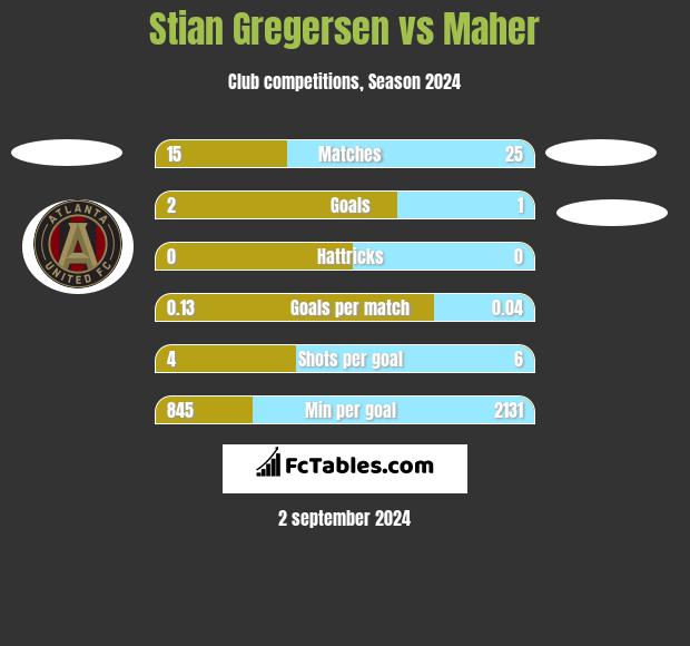 Stian Gregersen vs Maher h2h player stats