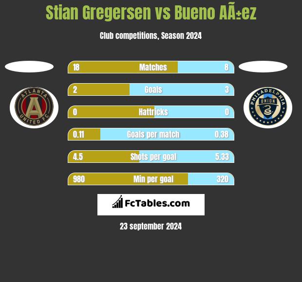 Stian Gregersen vs Bueno AÃ±ez h2h player stats