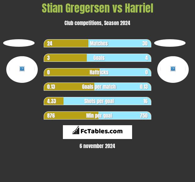 Stian Gregersen vs Harriel h2h player stats