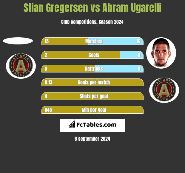 Stian Gregersen vs Abram Ugarelli h2h player stats