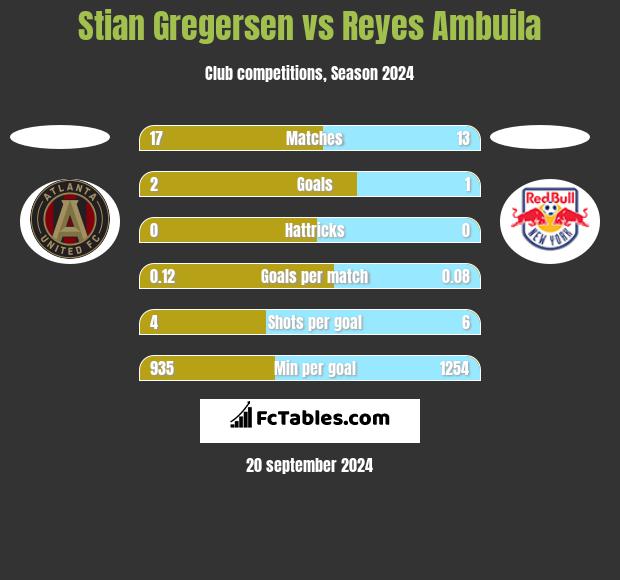 Stian Gregersen vs Reyes Ambuila h2h player stats