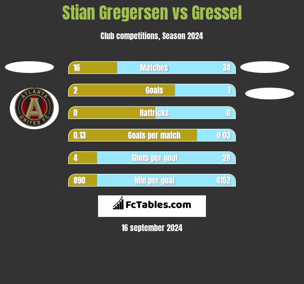 Stian Gregersen vs Gressel h2h player stats