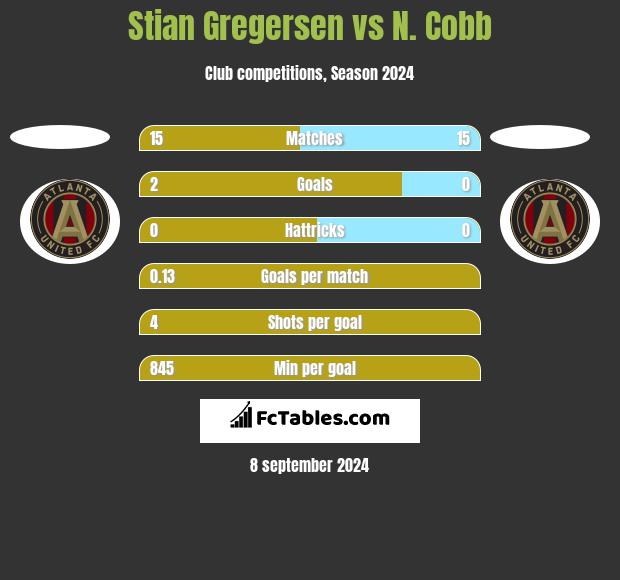 Stian Gregersen vs N. Cobb h2h player stats