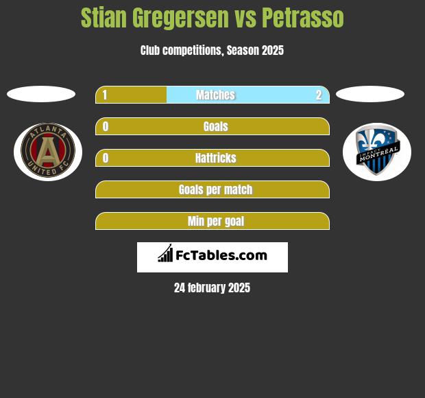 Stian Gregersen vs Petrasso h2h player stats