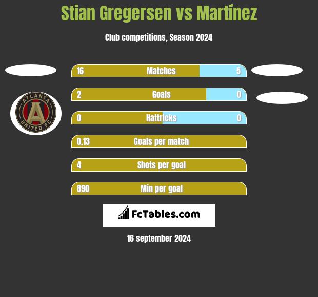 Stian Gregersen vs Martínez h2h player stats