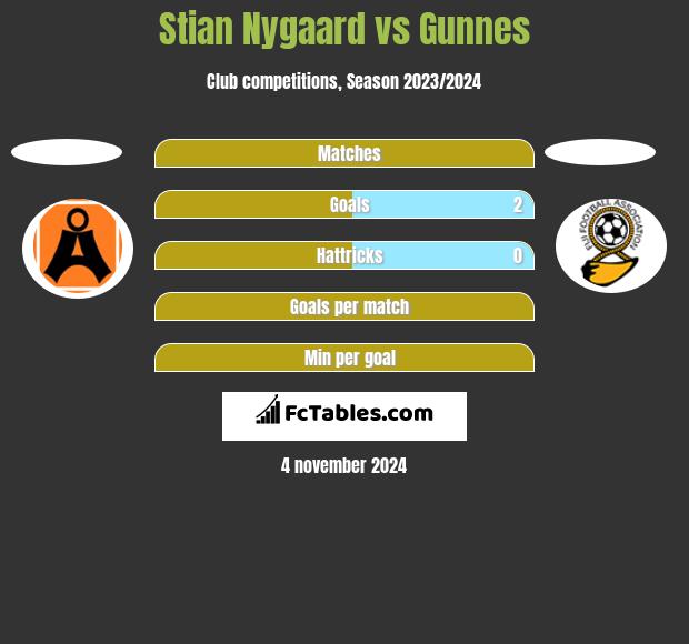 Stian Nygaard vs Gunnes h2h player stats