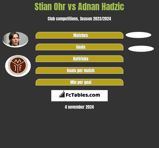 Stian Ohr vs Adnan Hadzic h2h player stats