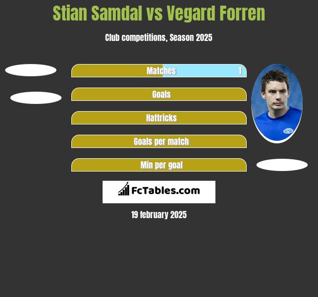 Stian Samdal vs Vegard Forren h2h player stats