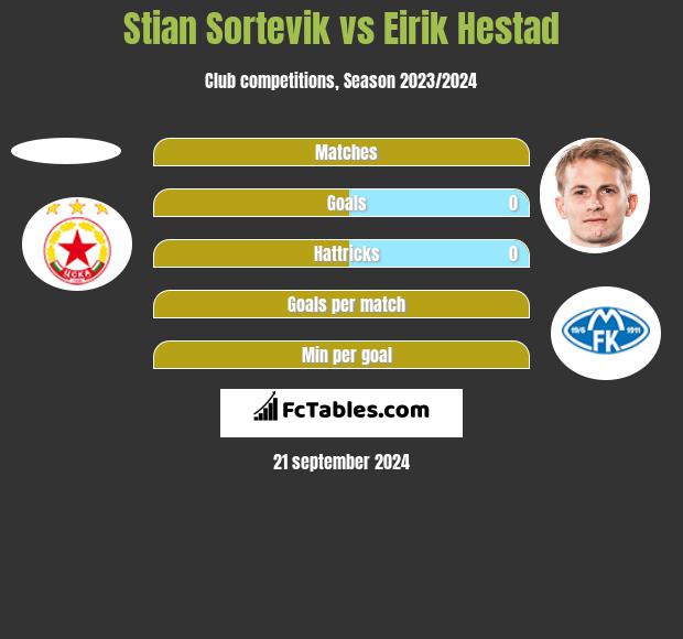 Stian Sortevik vs Eirik Hestad h2h player stats