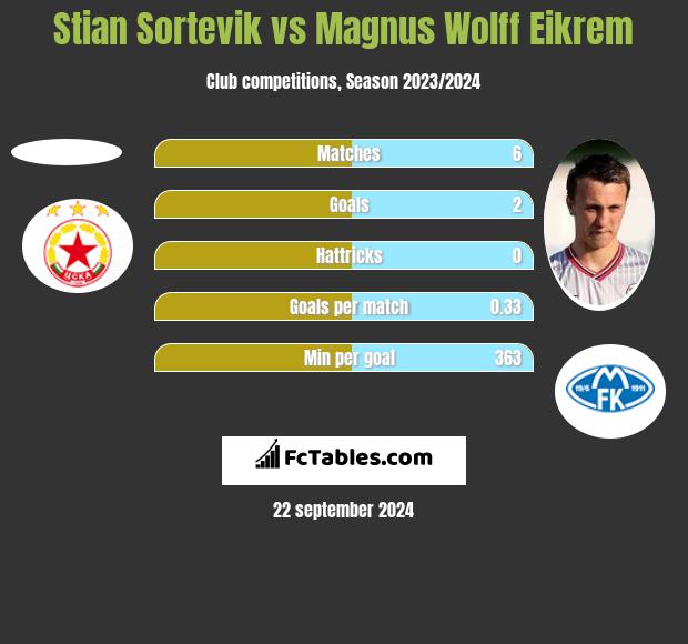 Stian Sortevik vs Magnus Eikrem h2h player stats