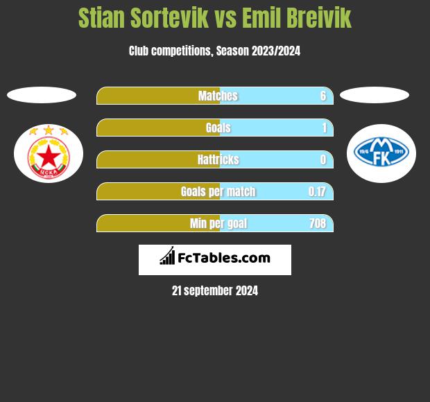 Stian Sortevik vs Emil Breivik h2h player stats