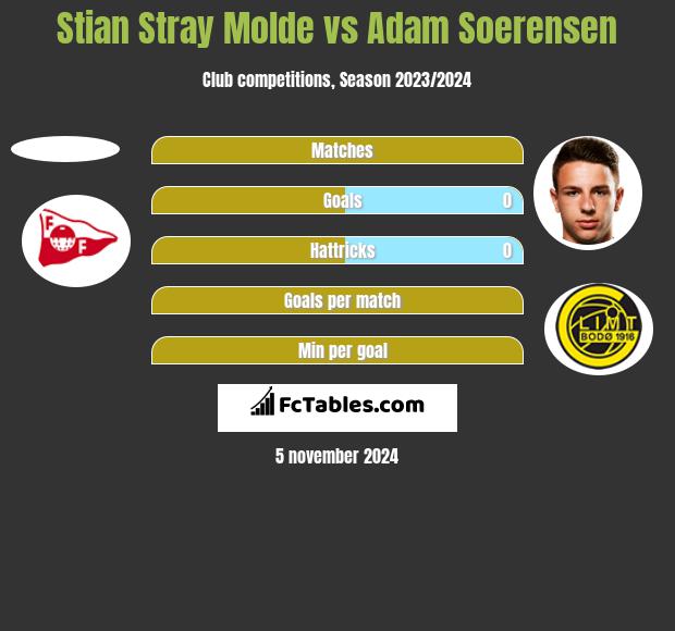 Stian Stray Molde vs Adam Soerensen h2h player stats