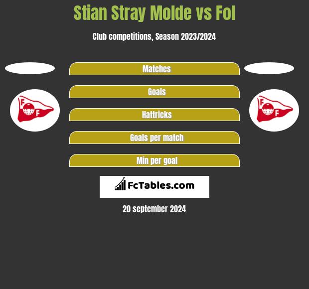 Stian Stray Molde vs Fol h2h player stats