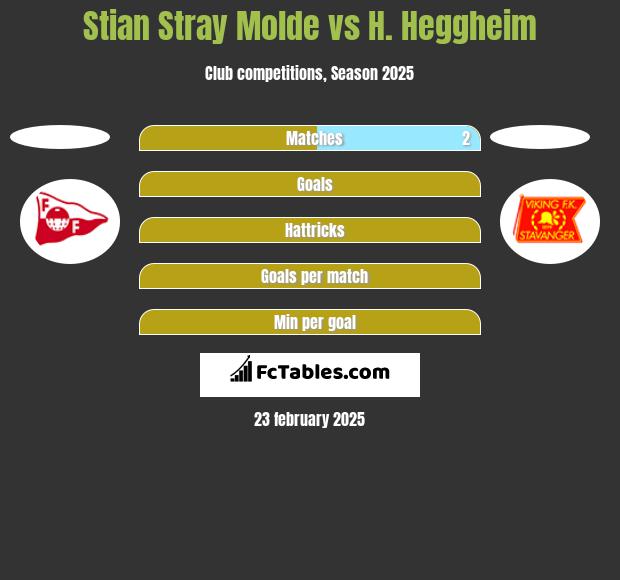 Stian Stray Molde vs H. Heggheim h2h player stats