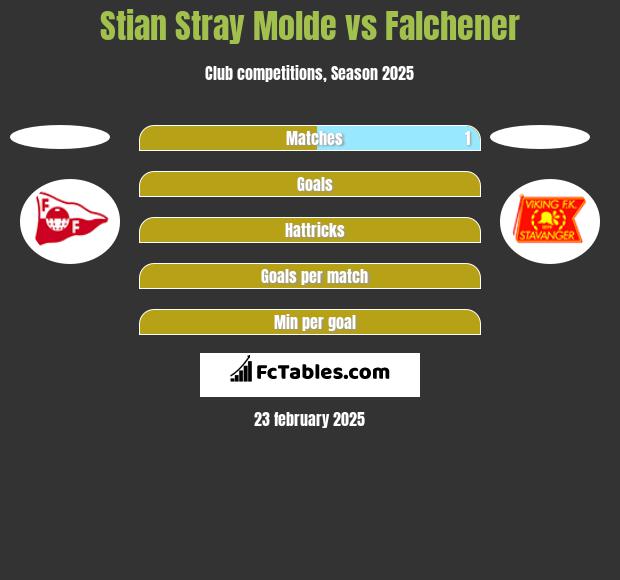 Stian Stray Molde vs Falchener h2h player stats