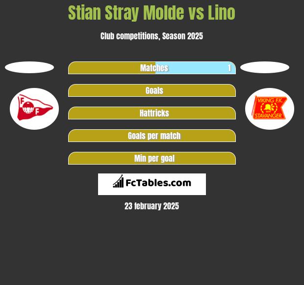 Stian Stray Molde vs Lino h2h player stats