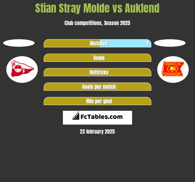 Stian Stray Molde vs Auklend h2h player stats