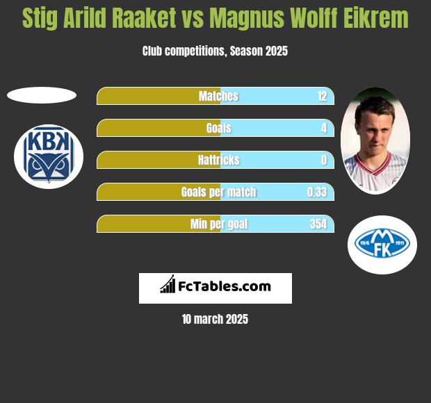 Stig Arild Raaket vs Magnus Eikrem h2h player stats