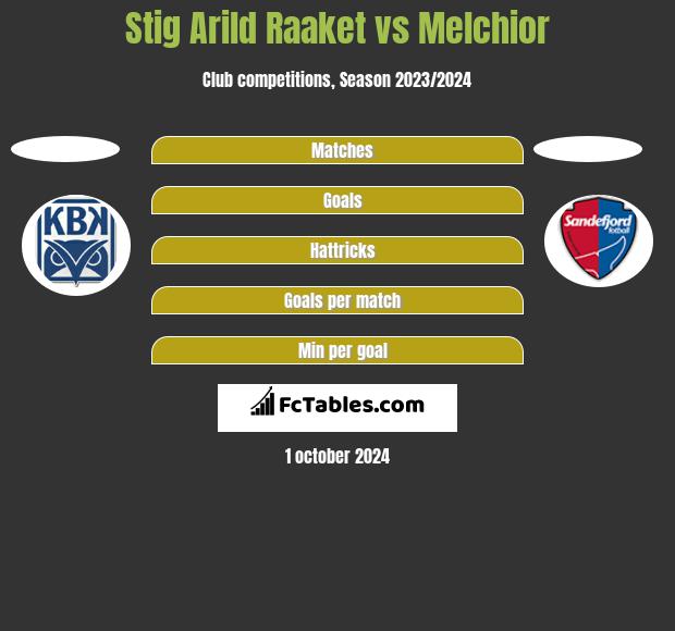 Stig Arild Raaket vs Melchior h2h player stats