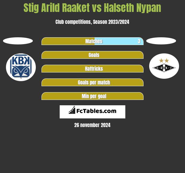 Stig Arild Raaket vs Halseth Nypan h2h player stats