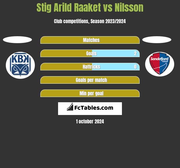 Stig Arild Raaket vs Nilsson h2h player stats