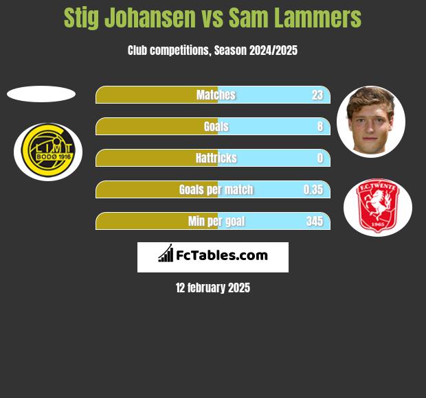 Stig Johansen vs Sam Lammers h2h player stats