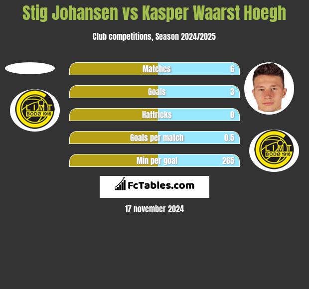 Stig Johansen vs Kasper Waarst Hoegh h2h player stats