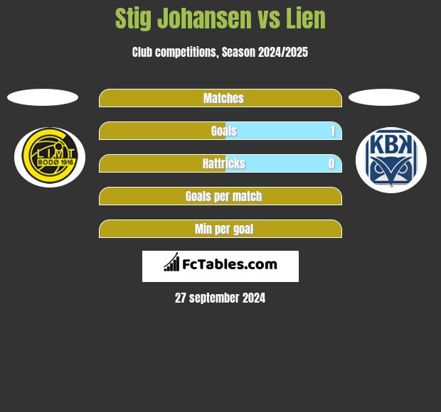 Stig Johansen vs Lien h2h player stats