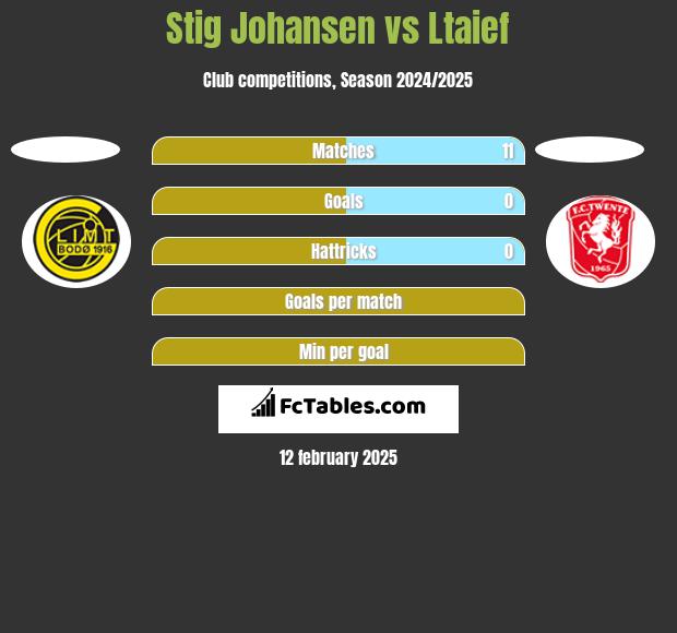 Stig Johansen vs Ltaief h2h player stats