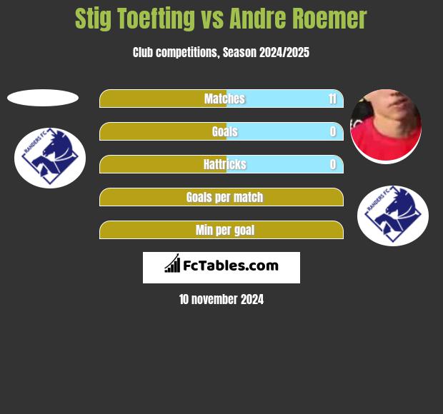 Stig Toefting vs Andre Roemer h2h player stats