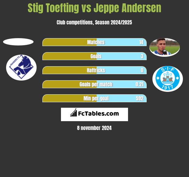 Stig Toefting vs Jeppe Andersen h2h player stats