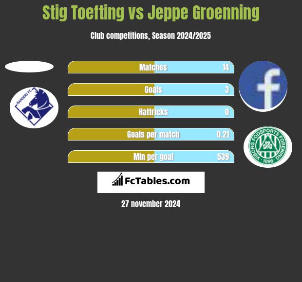 Stig Toefting vs Jeppe Groenning h2h player stats