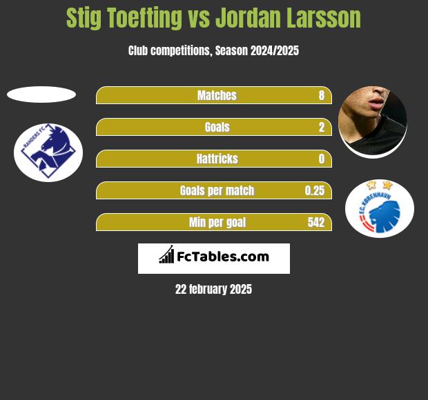 Stig Toefting vs Jordan Larsson h2h player stats