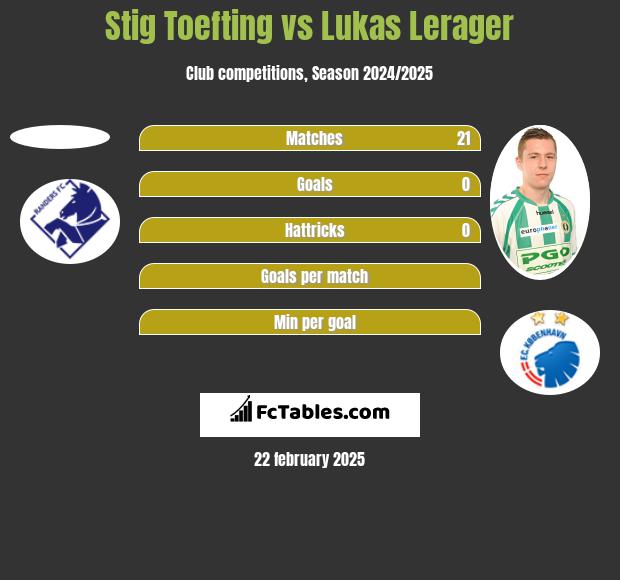 Stig Toefting vs Lukas Lerager h2h player stats